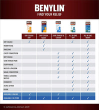 Load image into Gallery viewer, BENYLIN Extra Strength Dry Cough Syrup, Relieves Dry Cough symptoms, 100mL
